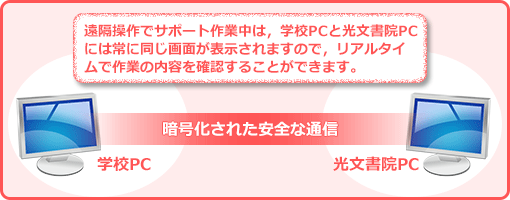 ひまわり先生「あんしんリモートサポート」概念図