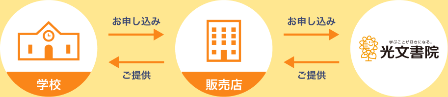 学校から販売店にお申し込み、光文書院がご提供。