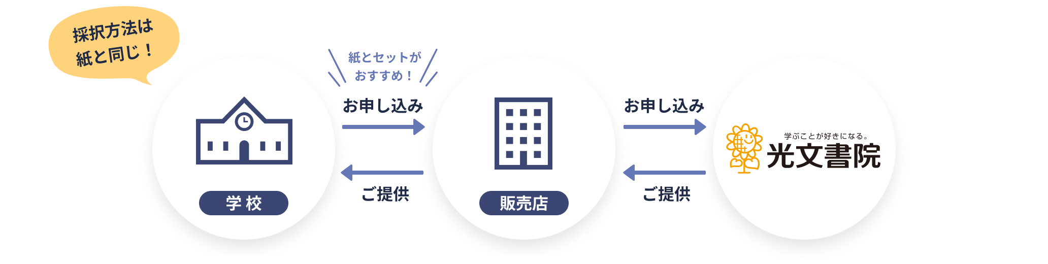 採択方法は紙と同じ!学校から販売店にお申し込み、光文書院がご提供。紙とセットがおすすめ!