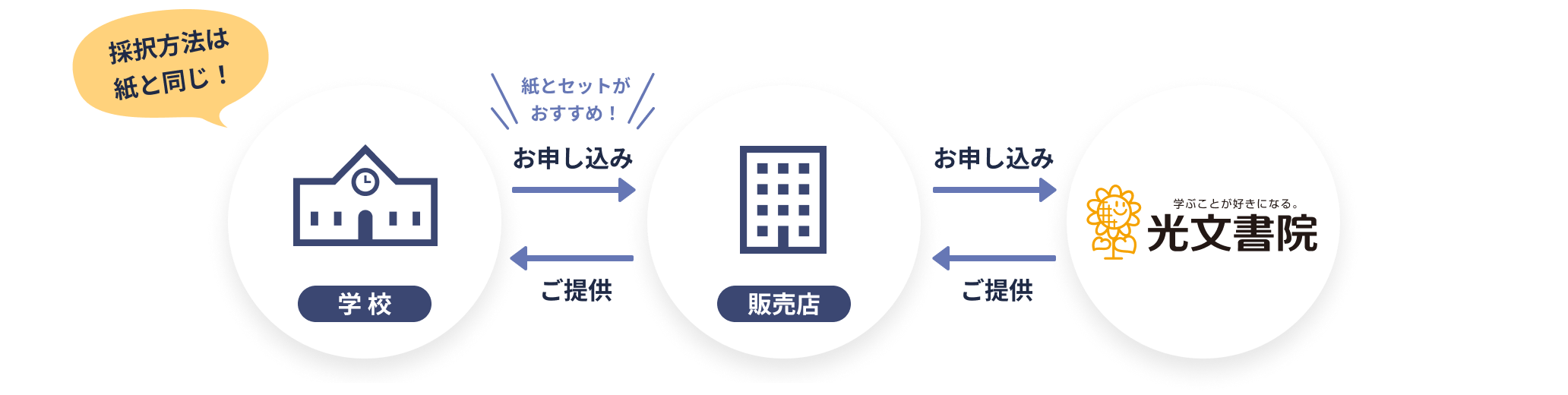 採択方法は紙と同じ！学校から販売店にお申し込み、光文書院がご提供。紙とセットがおすすめ！