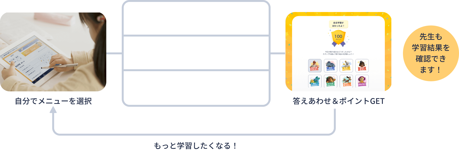 自分でメニューを選択する。基本、練習、確かめ、テストから選択肢、答えをあわせしポイントGET。もっと学習したくなる！先生も学習結果を確認できます！